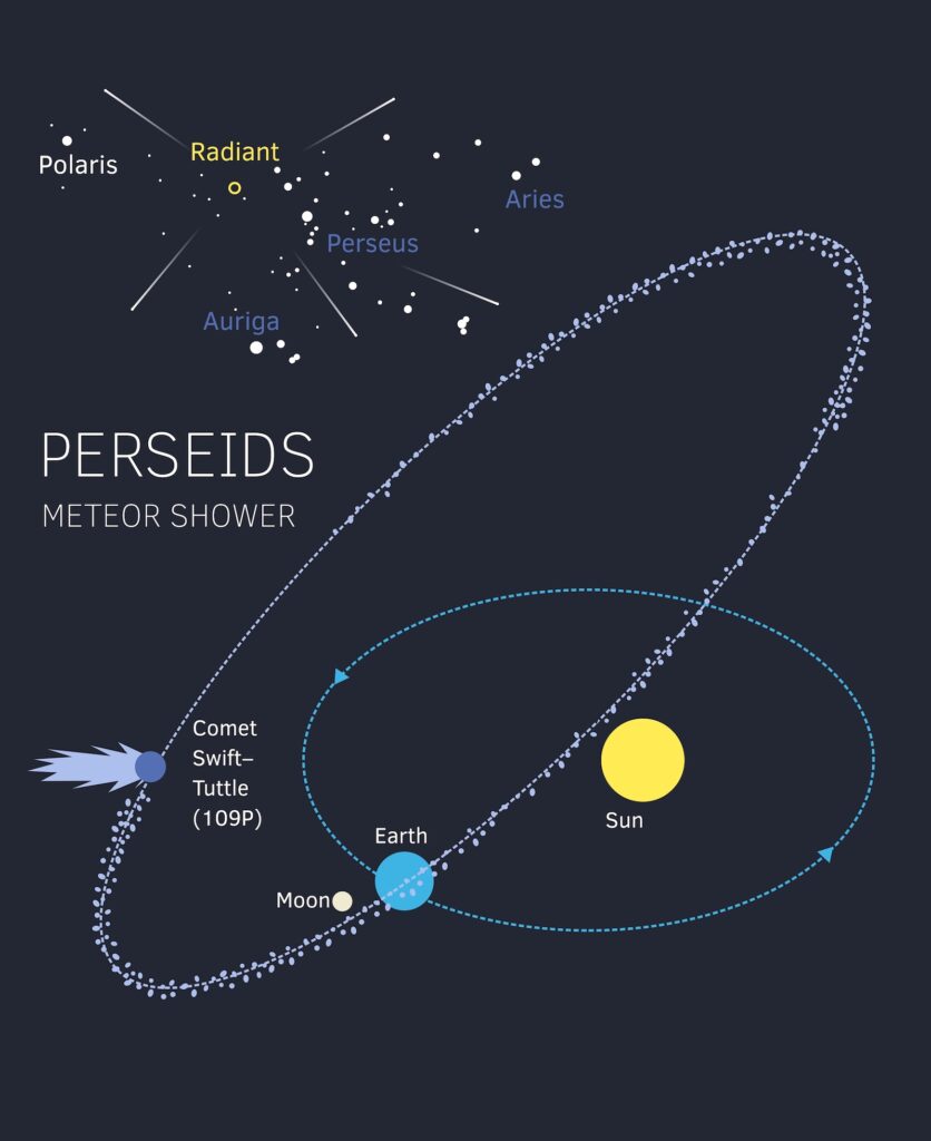 Perseid Meteor Shower Sky Map